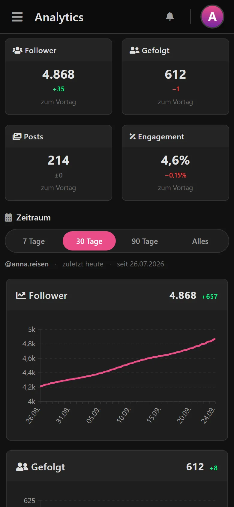 Analytics-Übersicht: Follower, Gefolgt, Posts und Engagement, darunter die Follower-Kurve.