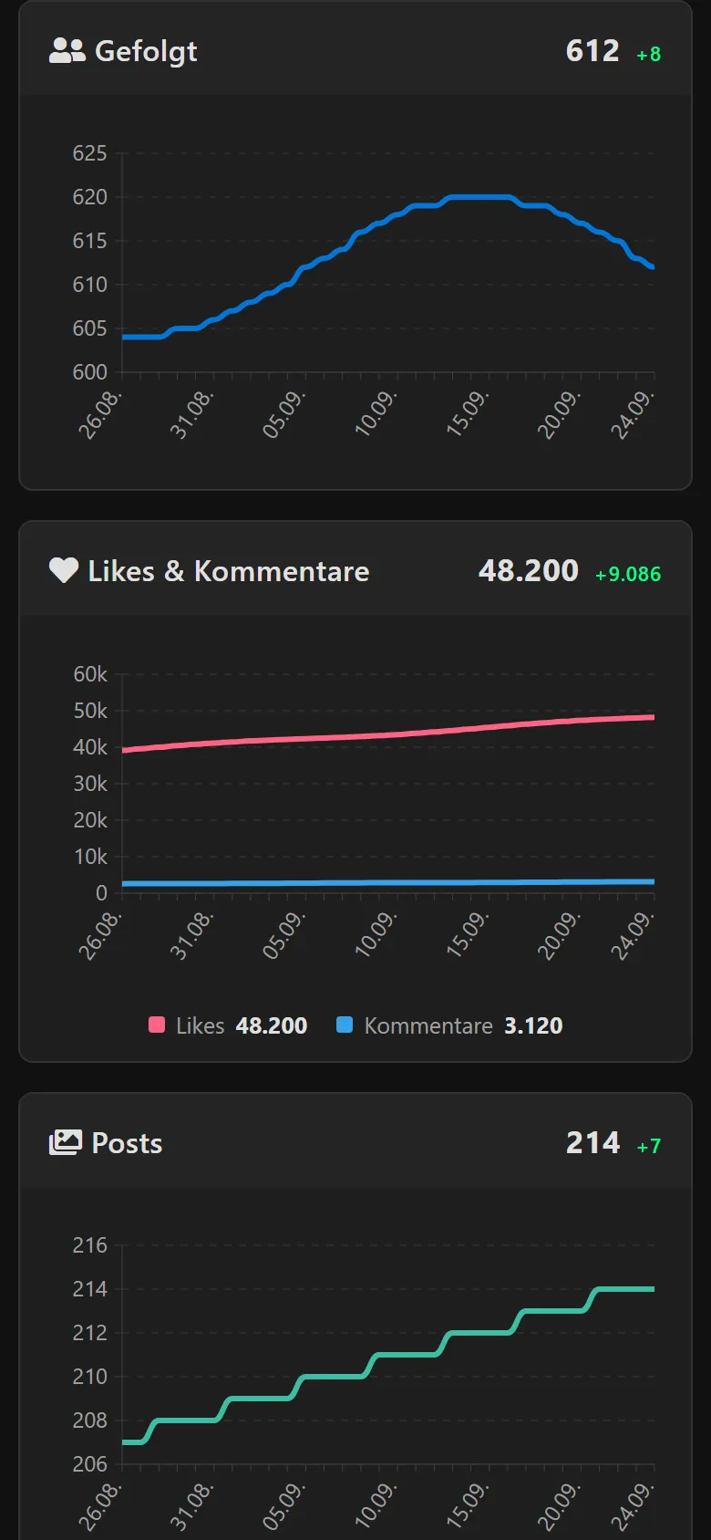 Kurven für Gefolgt, Likes und Kommentare sowie Posts über 30 Tage.