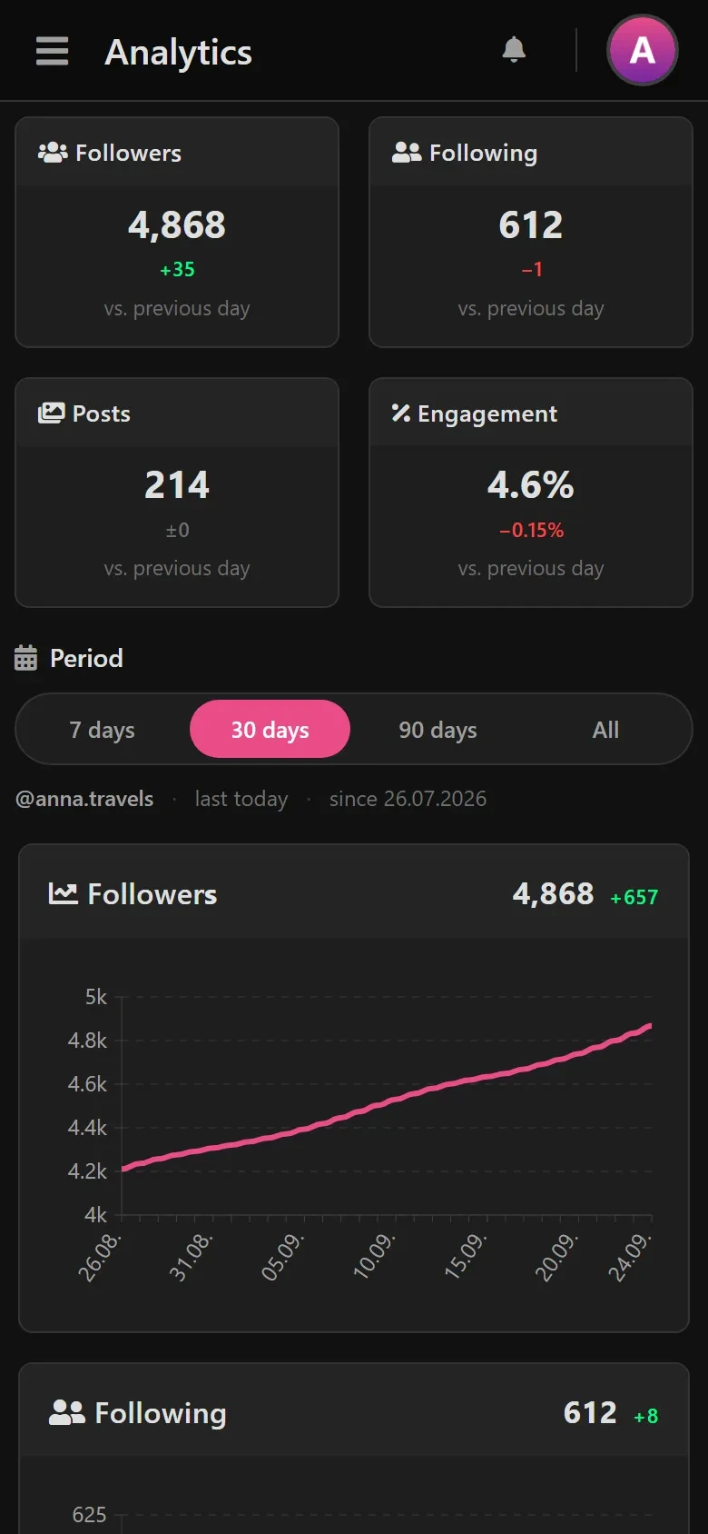Analytics overview: followers, following, posts and engagement, below them the follower chart.