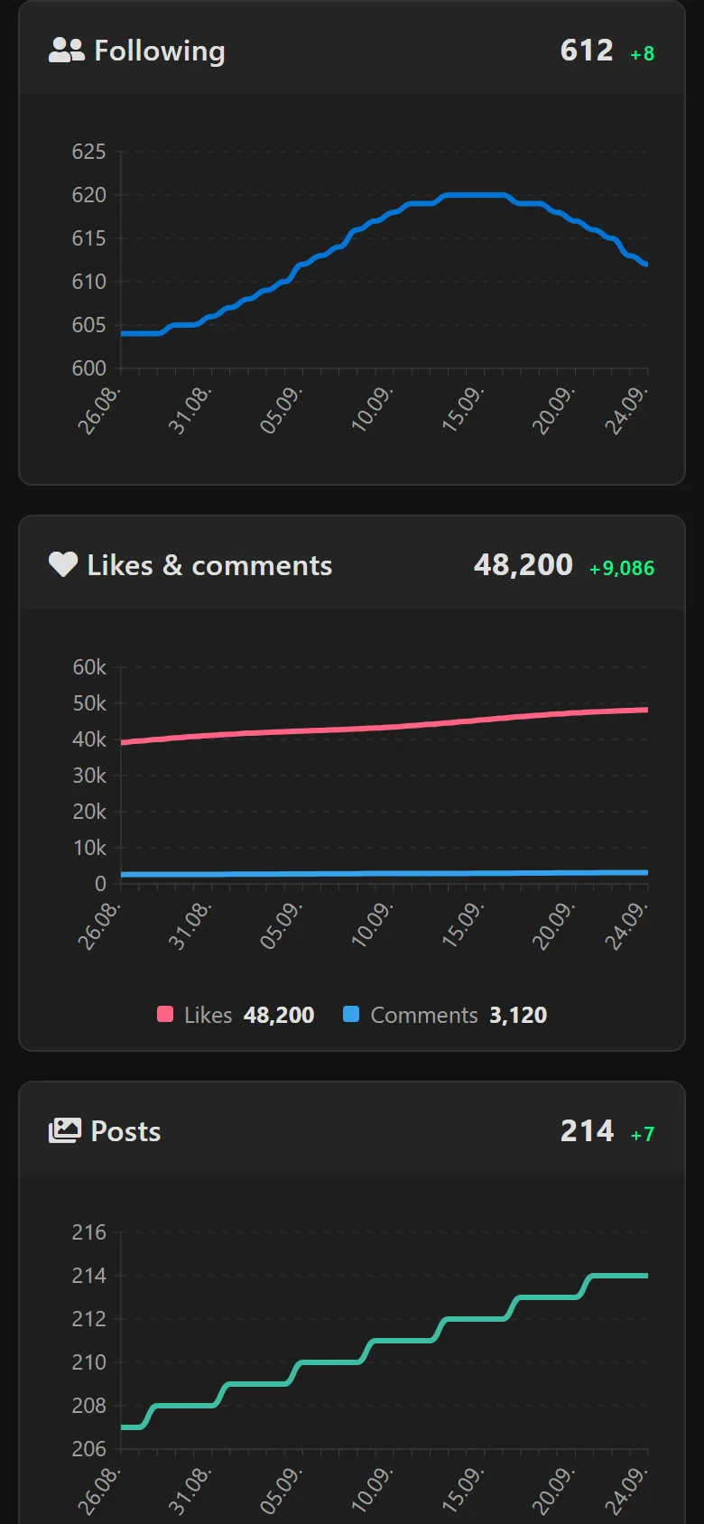 Charts for following, likes and comments and posts over 30 days.