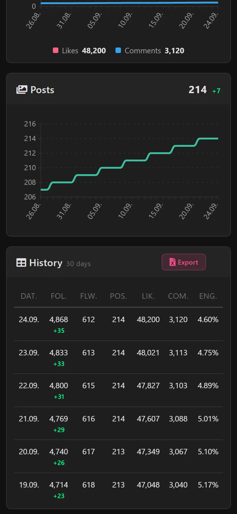 Day-by-day history with all numbers and the “Export” button.